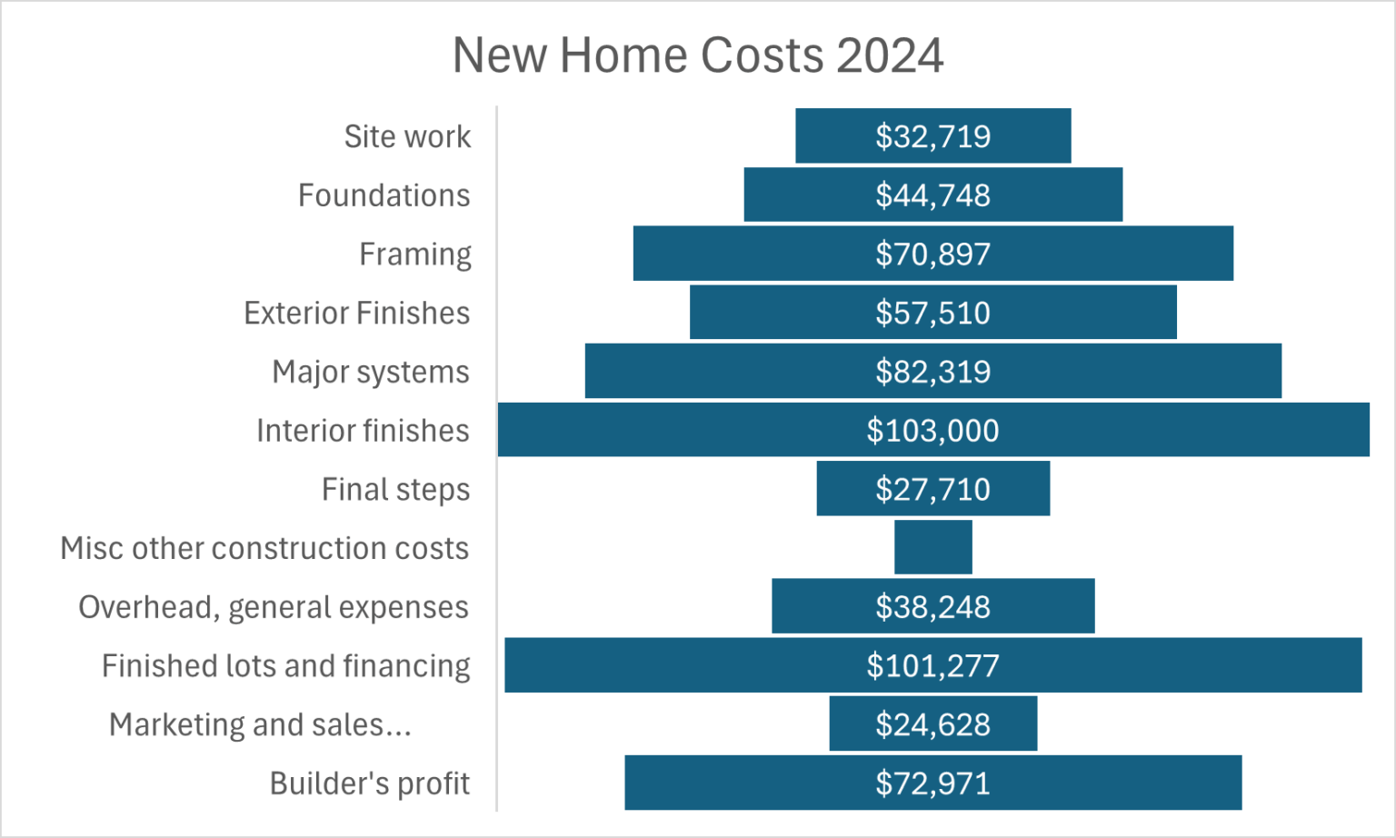 Building Fees Explained Builders Tally Cost of Regulations for New Homes - Seattle King County ...